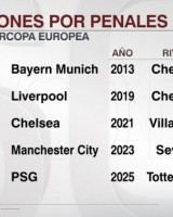 通过点球大战赢得欧超杯，巴黎是赛事历史第5队